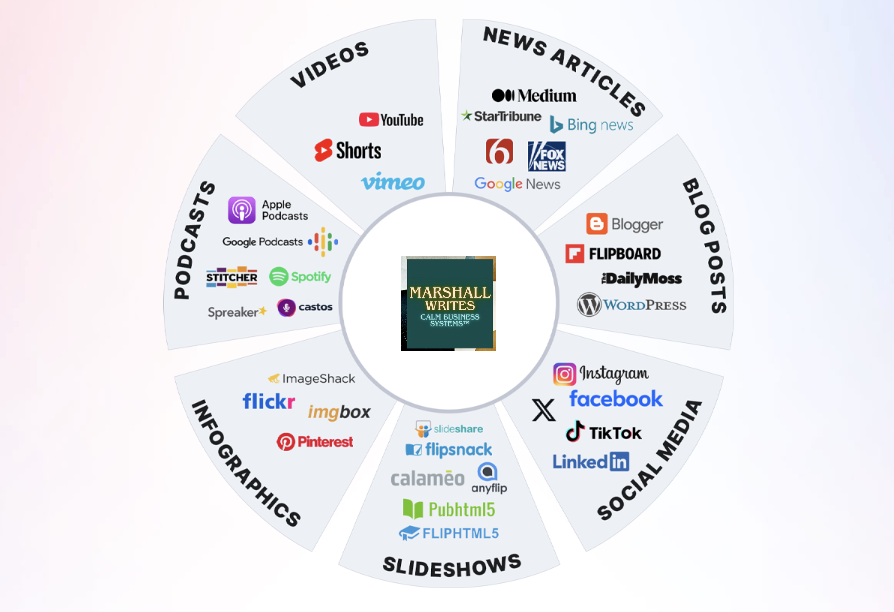 Multicasting distributes one piece of content across videos, podcasts, news articles, blog posts, social media, slideshows, and infographics